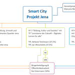 Organisgramm des Smart City Projekts.