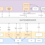 Grafik zeigt Diagramm mit verschiedenen Pfeilen zu Fahrerassistenzsystemen.