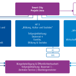 Organigramm des Smart City Projektes