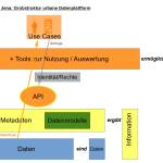 Darstellung der Grobstruktur der urbanen Datenplattform "WISSENsAllmende Jena"
