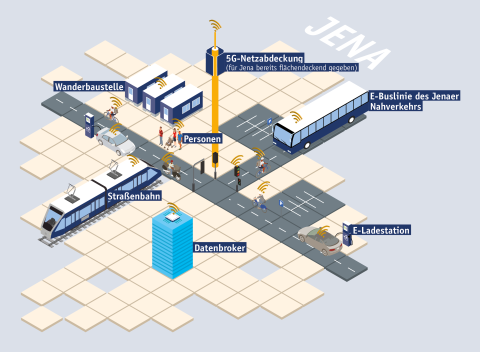 Grafik mit verschiedenen Fahrzeugen und der 5-G Verkehrsvernetzung.