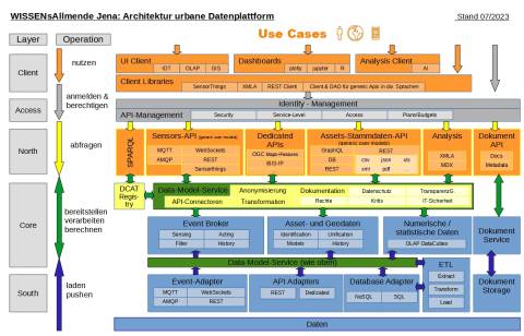 Architektur der urbanen Datenplattform "WISSENsAllmende Jena"