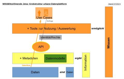 Darstellung der Grobstruktur der urbanen Datenplattform "WISSENsAllmende Jena"