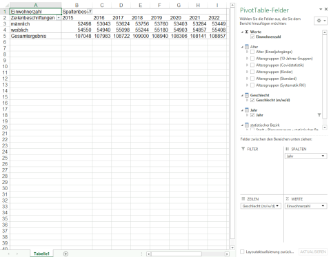 Auszug der erstellten Excel-Tabelle mit Beispielwerten der XMLA-Datenquelle aus der Distribution "Zugriff über XMLA-Schnittstelle" des Katalogs (Daten und Modelle) der WISSENsAllemende Jena