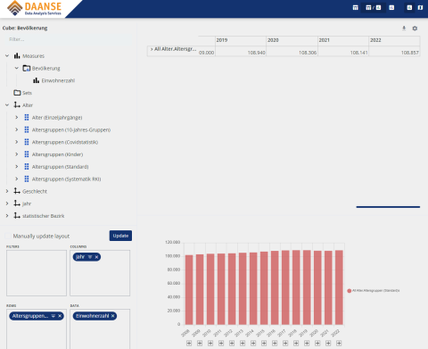 Auszug der Ansicht Datenauswertung der Distribution Webclient - Bevölkerungsstatistik des Datenwürfel Bevölkerungsdaten des Katalogs (Daten und Modelle) der WISSENsAllmende Jena