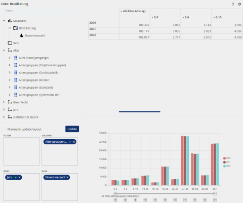 Auszug der Ansicht Datenauswertung der Distribution Webclient - Bevölkerungsstatistik des Datenwürfel Bevölkerungsdaten des Katalogs (Daten und Modelle) der WISSENsAllmende Jena