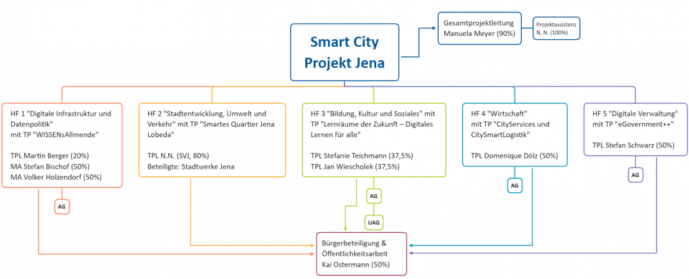 Organisgramm des Smart City Projekts.